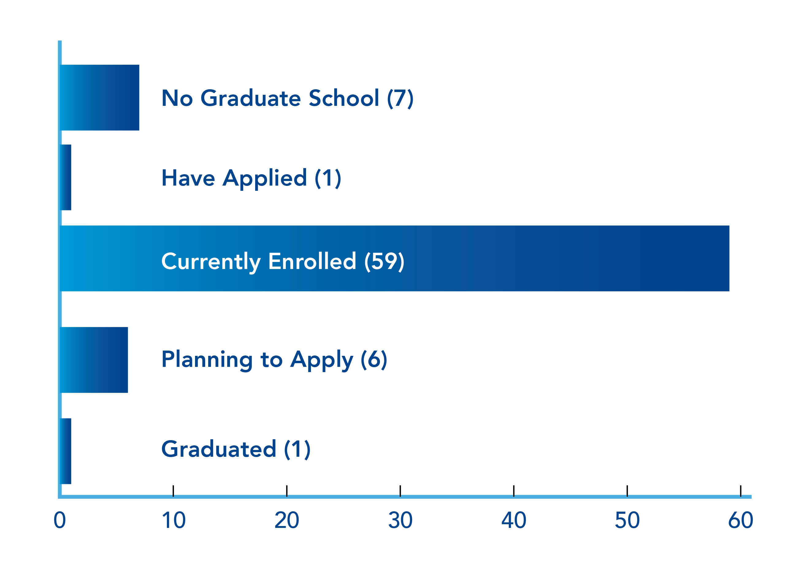 Bar graph. No graduate school (7), have applied (1), currently enrolled (59), planning to apply (6), graduated (1).