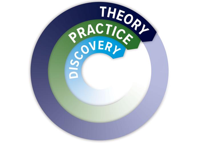 Theory > Practice > Discovery